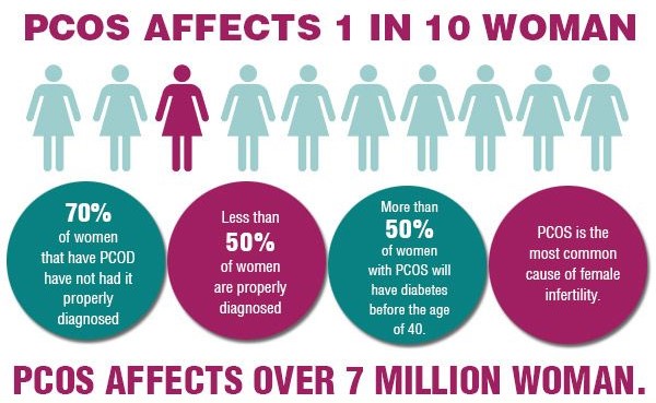 1 in 10 women have PCOS