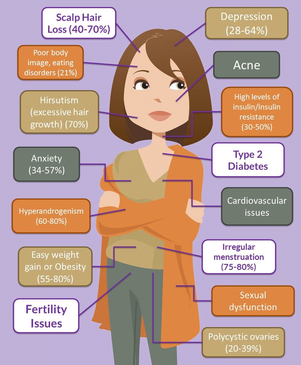 Symptoms of PCOS